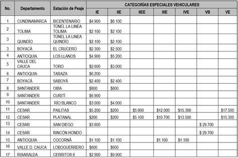 INVÍAS actualiza tarifas de peajes para garantizar el buen estado de la