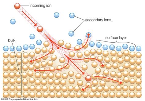 Sims Spectroscopy