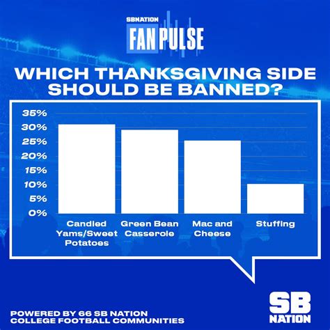 Fanpulse Top 25 — Week 13 State Of The U