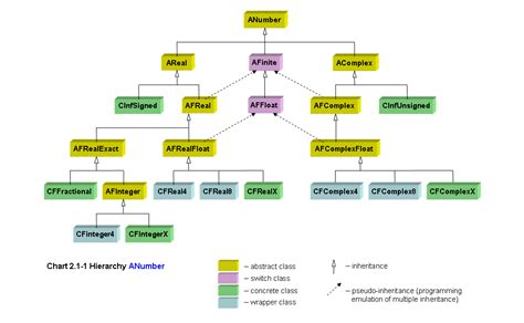 Hierarchy Chart