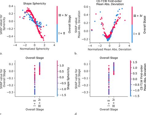 Shapley Additive Explanations SHAP Dependence Plot Of The Features In