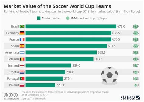 Most Valuable World Cup Soccer Teams | 2018 World Cup