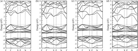 Calculated Electronic Band Structures Using Mbj U Method For A