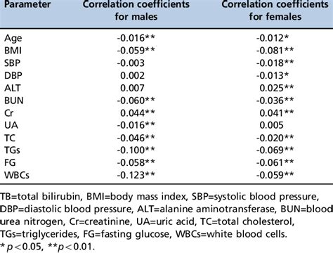 Pearson Bivariate Correlations Between Tb And Other Variables According