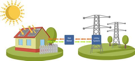 Net Metering policy for Rajasthan