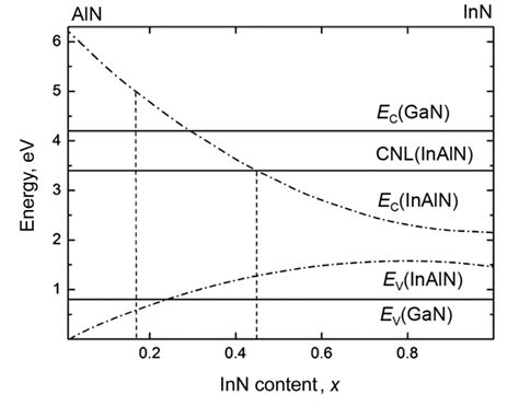 Compositional Dependence Of The Conduction Band E C And Valence E C Download Scientific