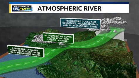 California flooding caused by an Atmospheric River: Here's what it is ...