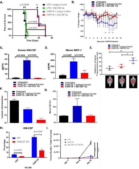 Gm Csf Blockade Helps Control Cart19 Toxicities And May Improve Download Scientific Diagram