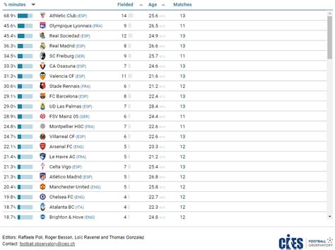 Bilbao And Lyon Top Big Five Leagues For Home Grown Players Muacol