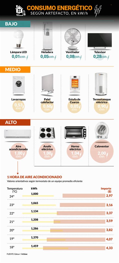 Qué gasta más energía una estufa eléctrica o un aire acondicionado