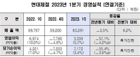 현대제철 23년 1분기 영업익 3339억원흑자전환