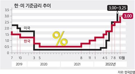 2023년 초 기준금리 3대 중후반 될 것 10년 만에 기준금리 3 시대 네이트 뉴스