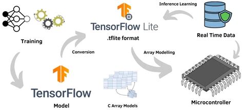 Future Internet Free Full Text Tinyml For Ultra Low Power Ai And Large