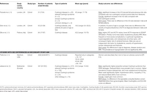 Table 1 From Sex Differences In Presentation But Not In Outcome For