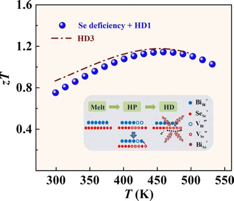 Enhancing Thermoelectric Performance Of N Type Hot Deformed Bismuth