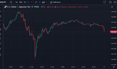 Usd Jpy Is Finally On The Move Lower After Kandas Yen Intervention