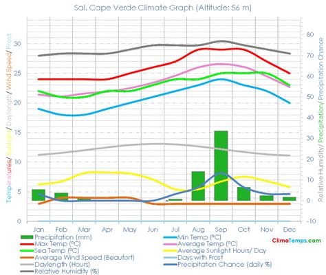 Sal Climate Sal Temperatures Sal, Cape Verde Weather Averages