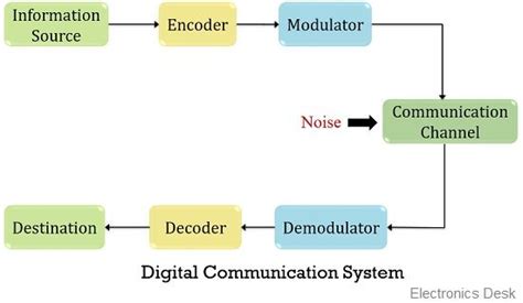 Difference Between Analog And Digital Communication With Comparison Chart And Applications