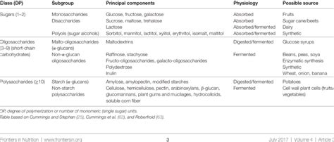 Overview Of The Major Dietary Carbohydrates Download Table