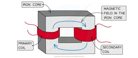 Edexcel IGCSE Physics 复习笔记 6 2 3 Transformers 翰林国际教育