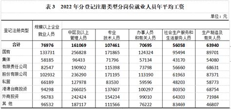 2022年重庆市社会平均工资（城镇非私营私营单位在岗职工平均工资） 2022年重庆社平工资 粤律网