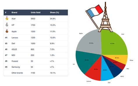 Best Selling Laptop Brands On Amazon France Acer Is The King