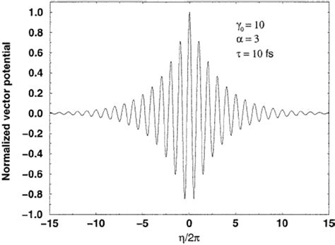 The Normalized Vector Potential Cos Exp Versus The