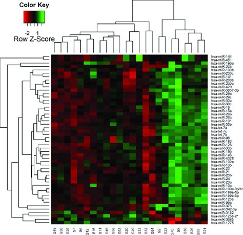 Heat Map Of Unsupervised Hierarchical Clustering Hierarchical