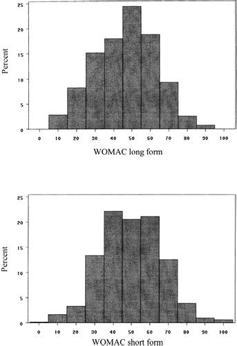 Validation Of A Short Form Of The Western Ontario And Mcmaster