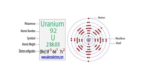 Complete Electron Configuration for Uranium (U)