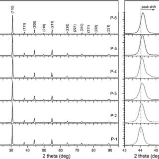 Xrd Patterns At Room Temperature And Selected Enlarged Region From