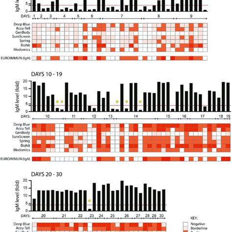 Sensitivity And Specificity Comparison Of Serological Assays A