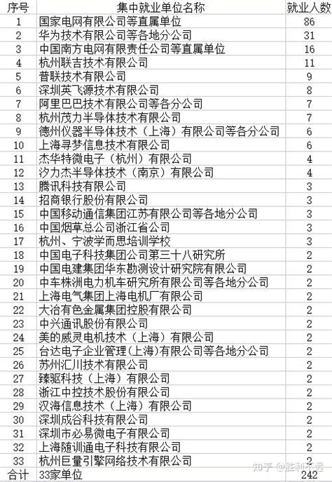 浙大电气2022年考研以及就业分析 知乎