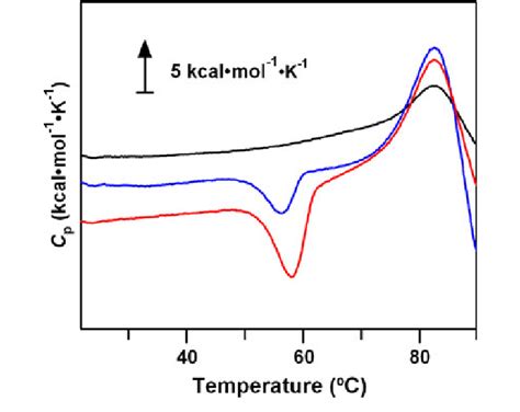 Differential Scanning Calorimetry Thermograms Of Monomeric And Dimeric Download Scientific