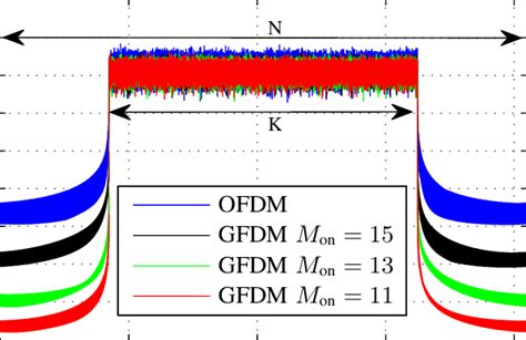 Power Spectral Density Psd Of Ofdm And Gfdm M K N