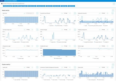 Rabbitmq Monitoring And Observability Dynatrace Hub