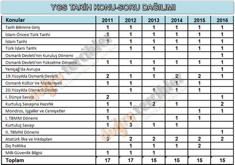 TYT Sosyal Bilimler Konu Soru Dağılımları Doğru Tercihler