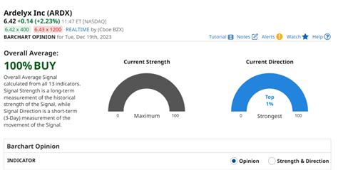 Ardelyx Ardx Firmly Above Resistance Internet Biotech Stock Review