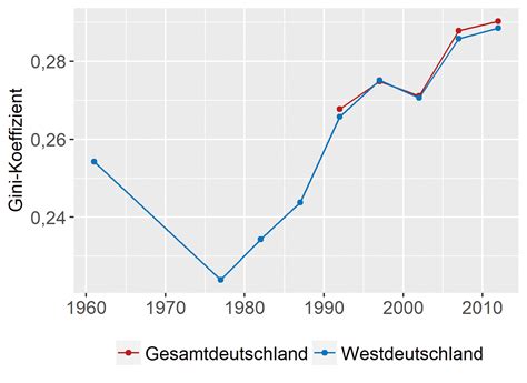 Analyse Einkommensverteilung In Deutschland