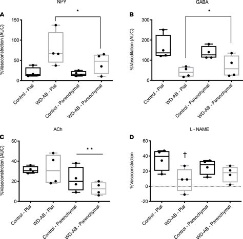 Vasomotor Control A NPY Induced Vasoconstriction AUC B