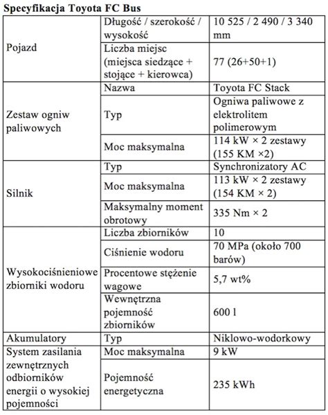 Toyota Ruszy Sprzeda Autobus W Ma Wodorowe Ogniwa Paliwowe