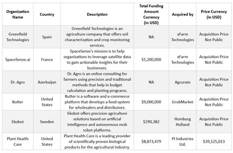 Q2 2024 AgTech Venture Capital Investment And Exit Round Up CropLife