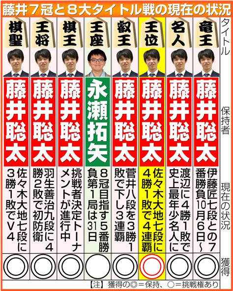 【王位戦】藤井聡太王位が激戦制し、王位4連覇 無双状態で8冠全制覇へ 残すは王座のみ 社会写真ニュース 日刊スポーツ