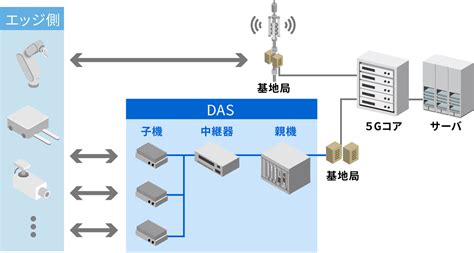 ローカル5g × Das：ローカル5g：通信ソリューション 社会システム 東芝インフラシステムズ