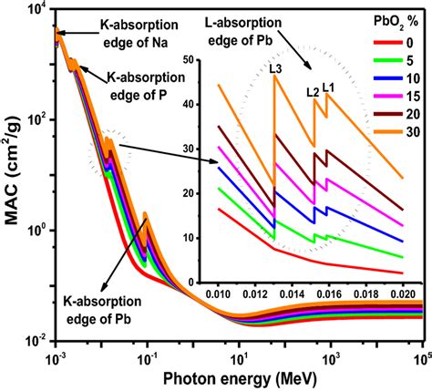 Variation Of Mass Attenuation Coefficient Mac As A Function Of Photon Download Scientific