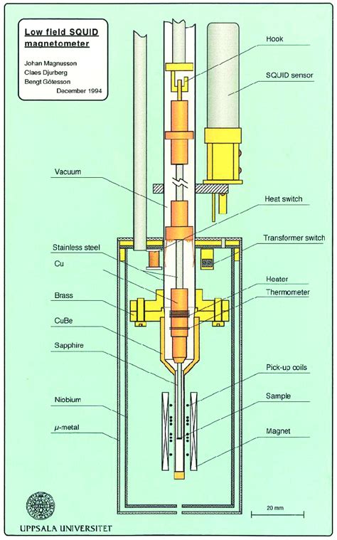 9 Schematic Drawing Of The Uppsala Home Built SQUID Magnetometer 25