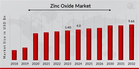 Zinc Oxide Market Size Share Industry Forecast Report 2032