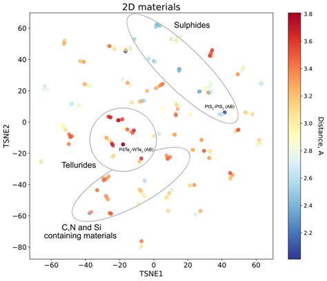 The T Distributed Stochastic Neighbor Embedding T Sne Plot For The