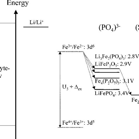 6 Cyclic Voltammogram Cv Of The Fe 3 Fe 2 Redox Reaction Of