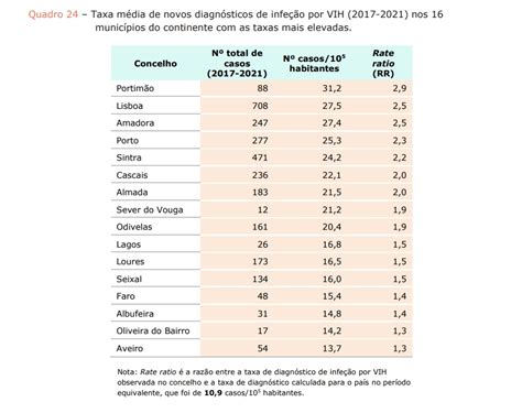 Algarve continua a ter segunda mais alta taxa de diagnóstico de VIH em